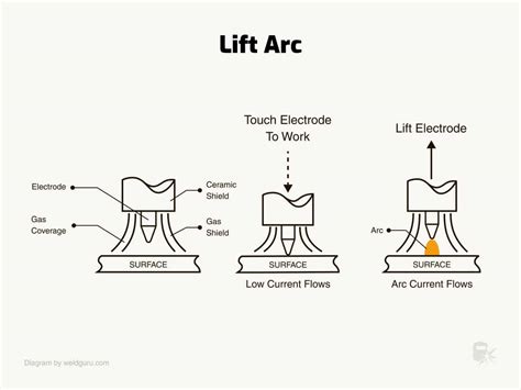 what is lift tig vs